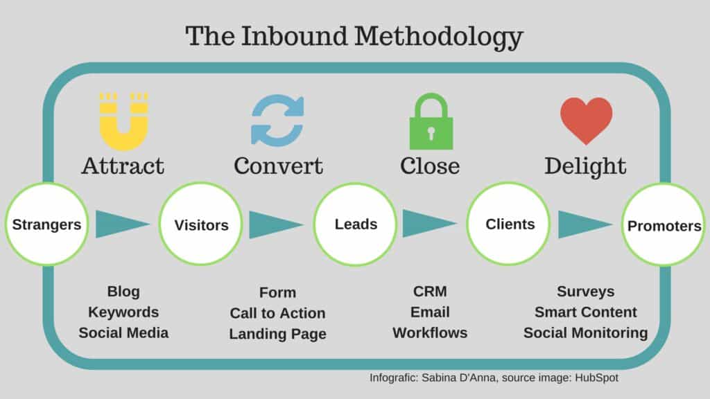 inbound marketing: what is it and why is so important for your business